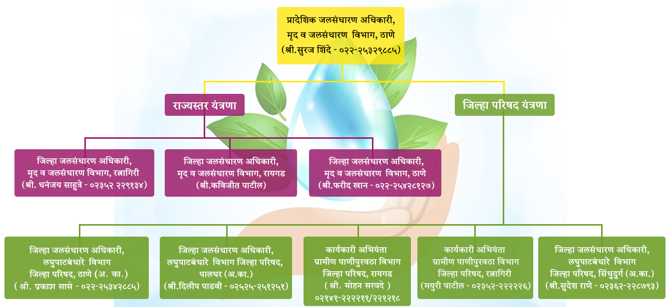 विभागाचा आलेख